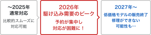 〜2025年通常対応 → 2026年駆け込み需要のピーク・予約が集中し対応が困難に！ → 2027年〜低価格モデルの販売終了・修理ができない可能性も…