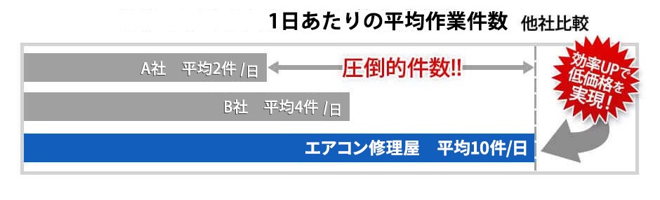 1日あたりの平均作業件数 他社比較