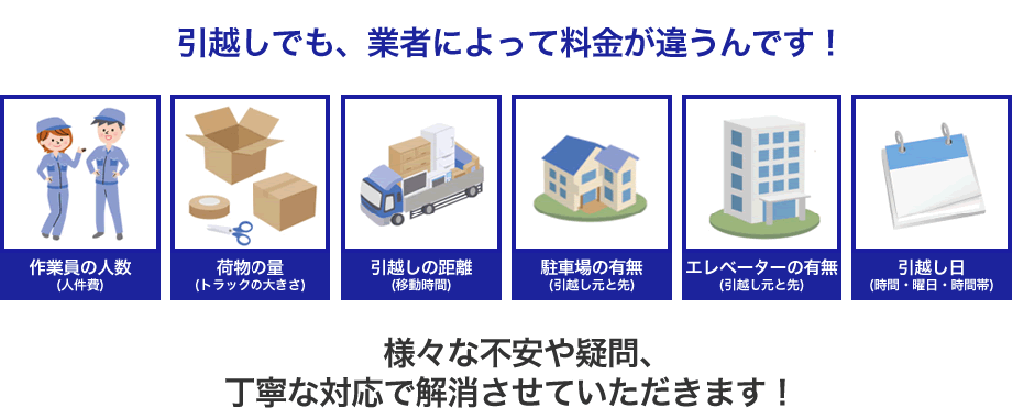 引越しでも、業者によって料金が違うんです！様々な不安や疑問、丁寧な対応で解消させていただきます！