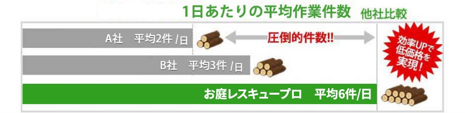 1日あたりの平均作業件数