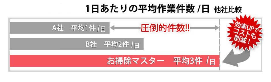1日あたりの平均作業件数/日 他社比較