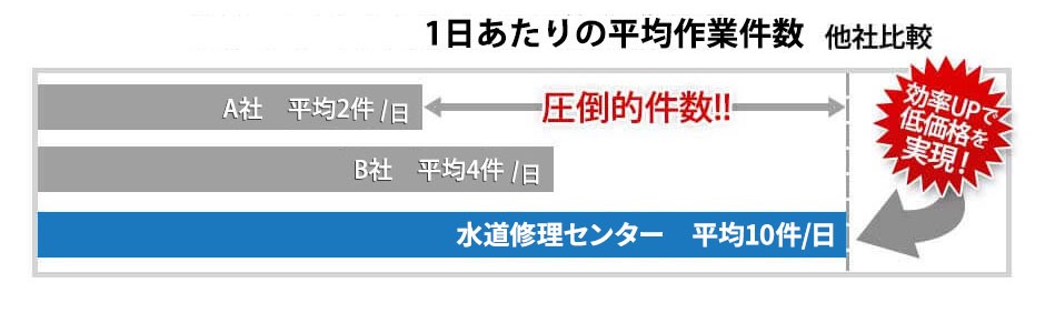 1日あたりの平均作業件数 他社比較